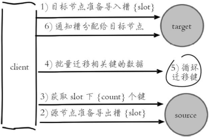 深入浅析Redis 集群伸缩原理”