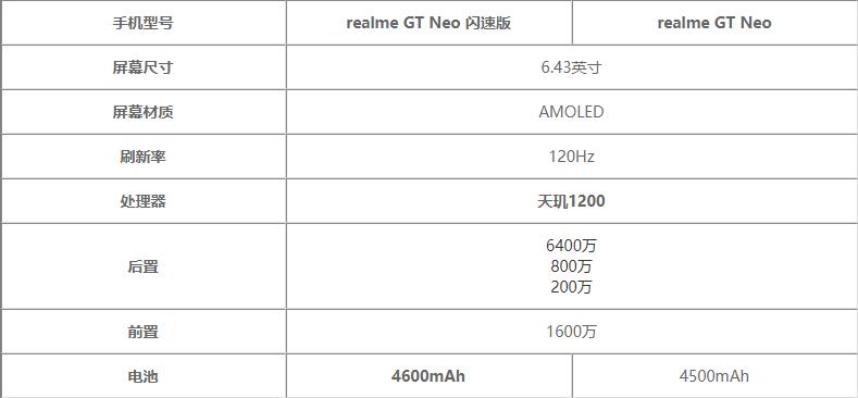 realme GT Neo 闪速版和realme GT Neo参数对比-哪个更好