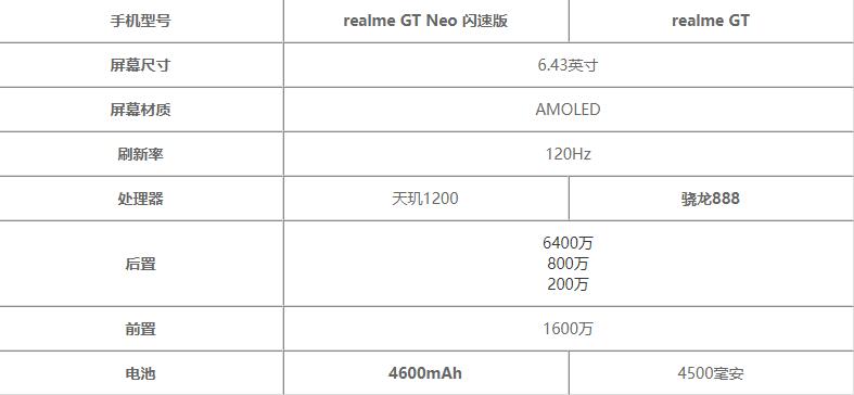 realme GT Neo 闪速版与realme GT哪个更值得入手-参数配置对比