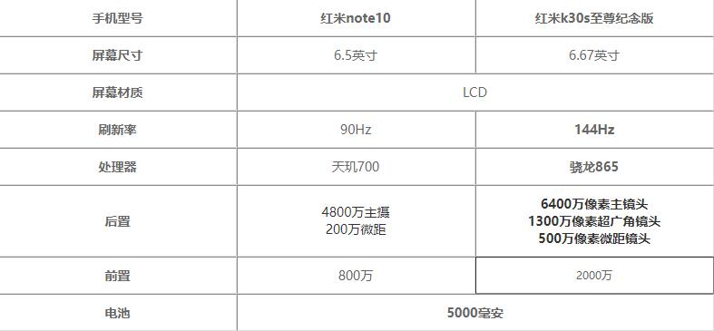 红米note10和红米k30s至尊纪念版区别-哪个更值得入手