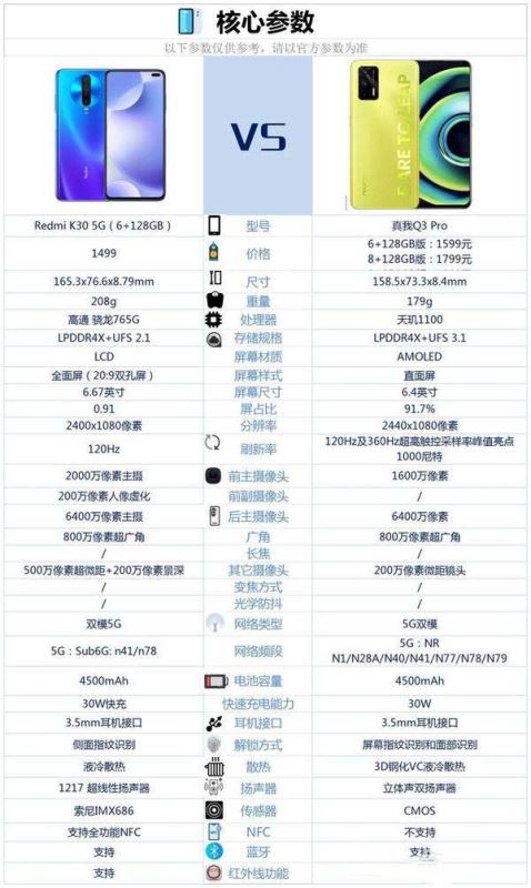 realme Q3pro和红米K30哪个好-参数对比哪款更值得入手