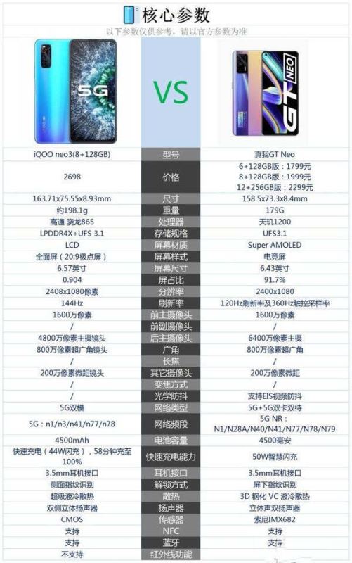 真我gt neo和IQOO neo3哪个好-参数对比哪个更值得入手
