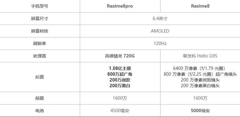 Realme8pro和Realme8哪个好-参数配置对比