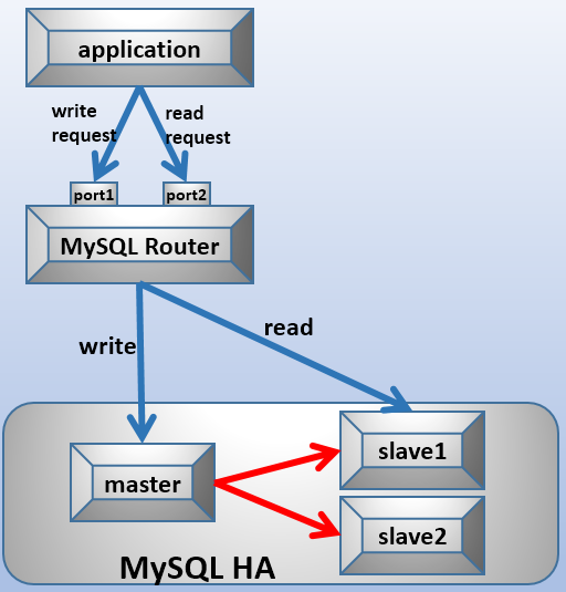 MySQL Router实现MySQL的读写分离的方法”