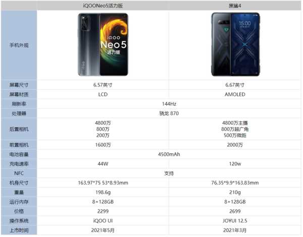 iqooneo5活力版和黑鲨4哪个好-参数配置对比