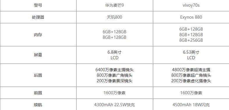 华为麦芒9和vivoy70s哪个好-华为麦芒9和vivoy70s对比