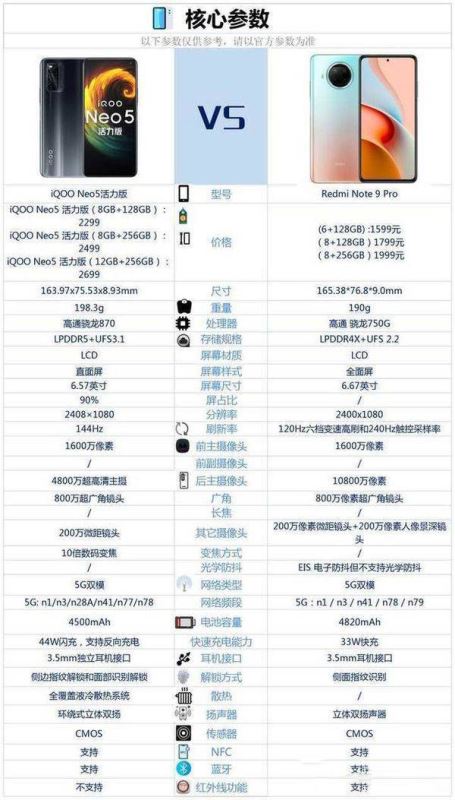 iqooneo5和红米note9pro哪个好-哪个性价比更高