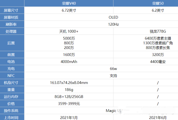 荣耀50和荣耀v40哪个好-荣耀50和荣耀v40区别