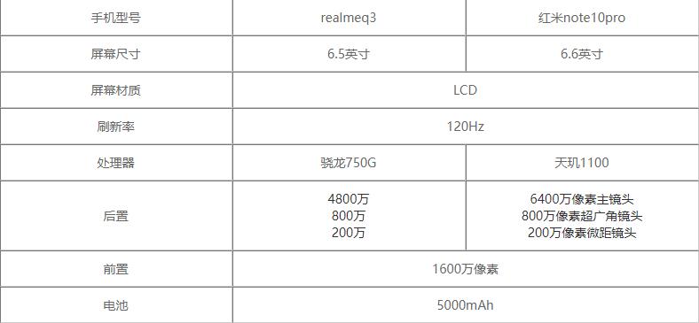 realmeq3和红米note10Pro哪个好-参数对比哪个更值得入手