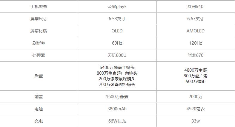 荣耀play5和红米k40哪个好-荣耀play5和红米k40参数对比