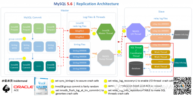 MySQL5.7并行复制原理及实现”