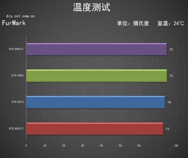 RTX 3080 Ti首测 