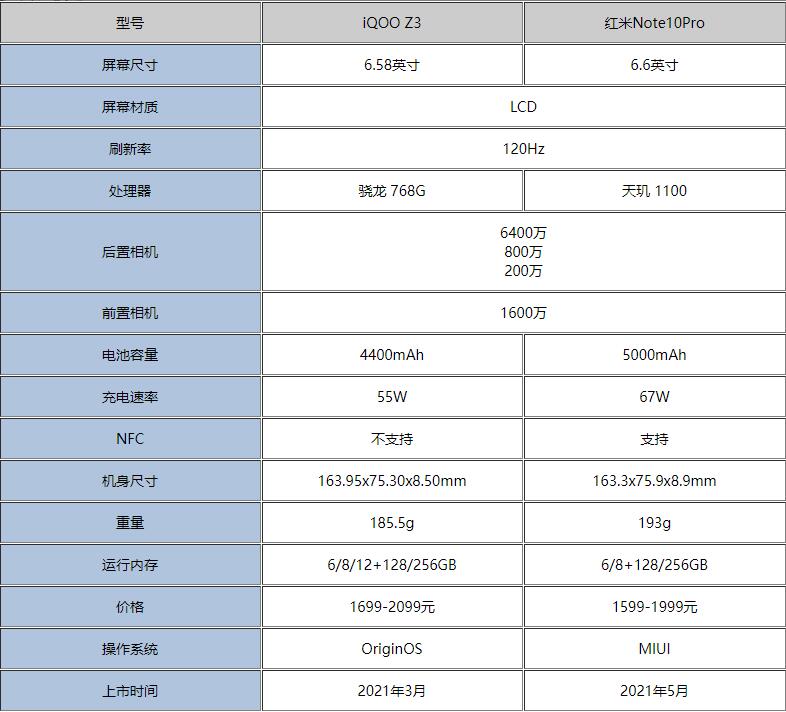 红米Note10Pro和iQOOZ3哪个好-红米Note10Pro对比评测