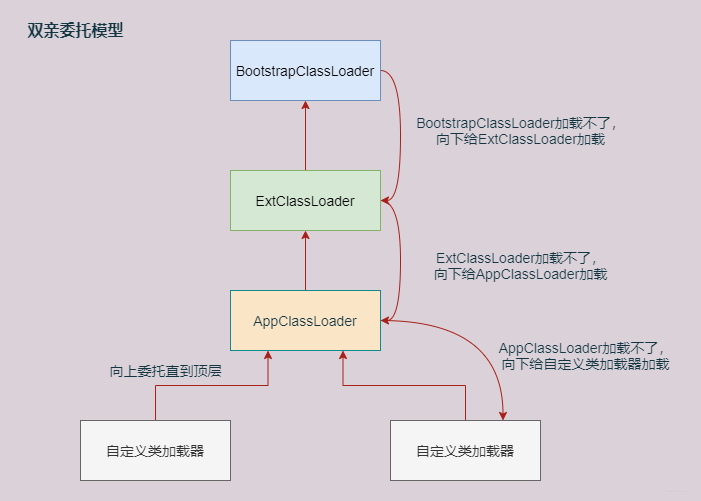 双亲委派模型