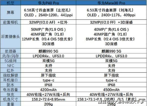 华为p40pro对比mate30pro哪个好