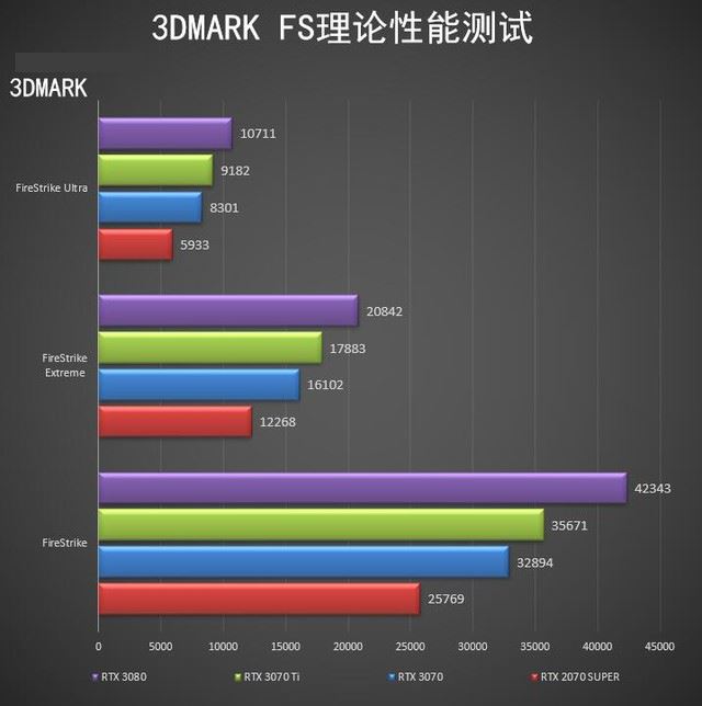 NVIDIA RTX 3070 Ti首测 