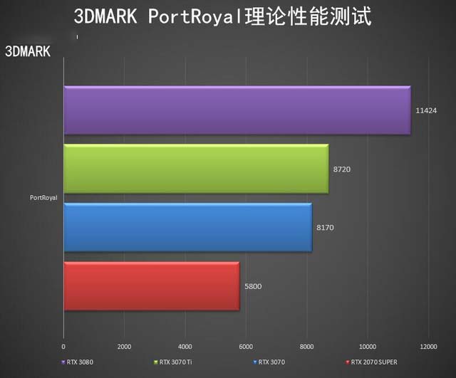 NVIDIA RTX 3070 Ti首测 