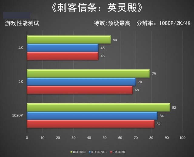 NVIDIA RTX 3070 Ti首测 