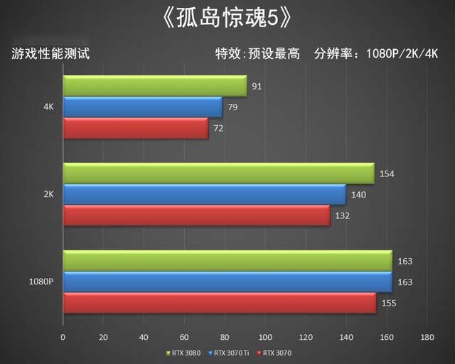 NVIDIA RTX 3070 Ti首测 