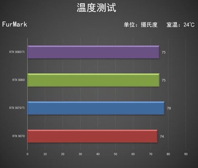 NVIDIA RTX 3070 Ti首测 