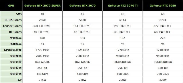 NVIDIA RTX 3070 Ti首测 