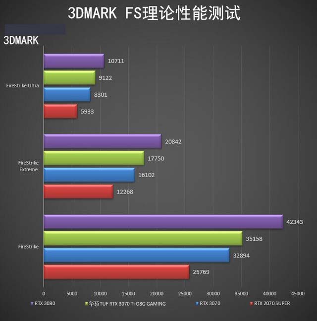 华硕RTX 3070 Ti首测 