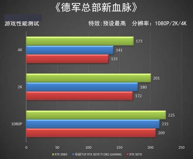 华硕RTX 3070 Ti首测 