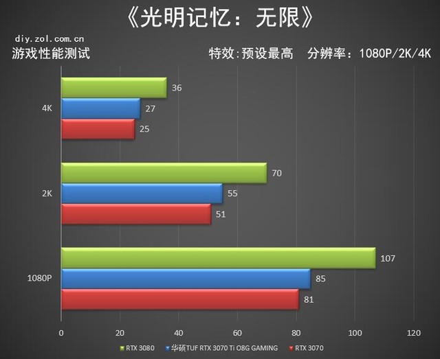 华硕RTX 3070 Ti首测 