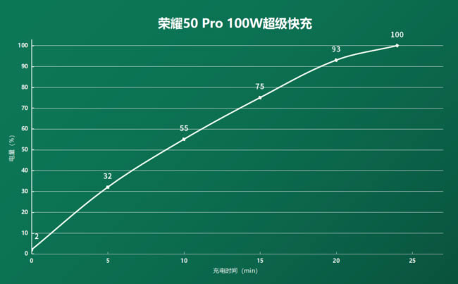 荣耀50pro100w超级快充怎么样?荣耀50pro100w快充评测