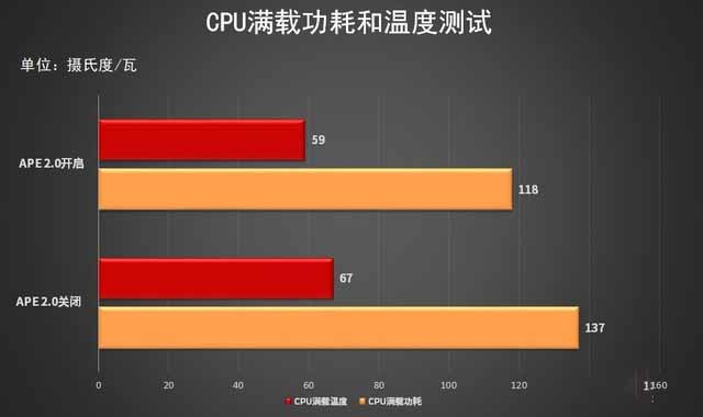 11代酷睿非K处理器性能暴涨 华硕APE 2.0技术实测 