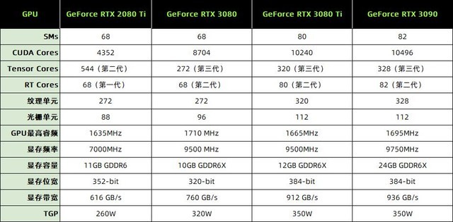 RTX 3080 Ti首测 