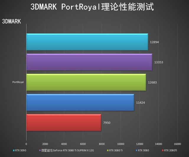 微星RTX 3080 Ti SUPRIM X超龙评测 