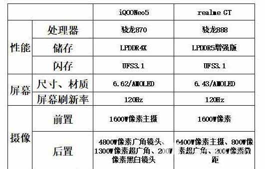 iQOO Neo5和realme gt哪个好-对比评测