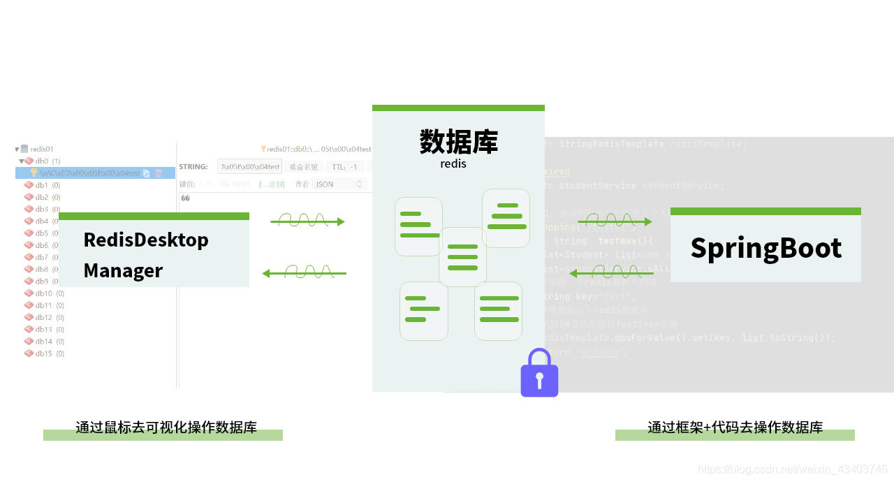 RedisDesktopManager和SpringBoot连接数据库示意图