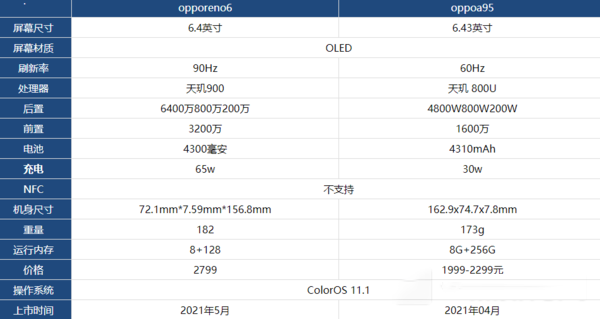 oppoa95和opporeno6哪个好-oppoa95和opporeno6区别