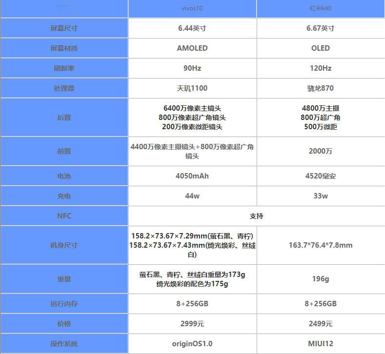 vivos10和红米K40区别-vivos10和红米K40哪个好