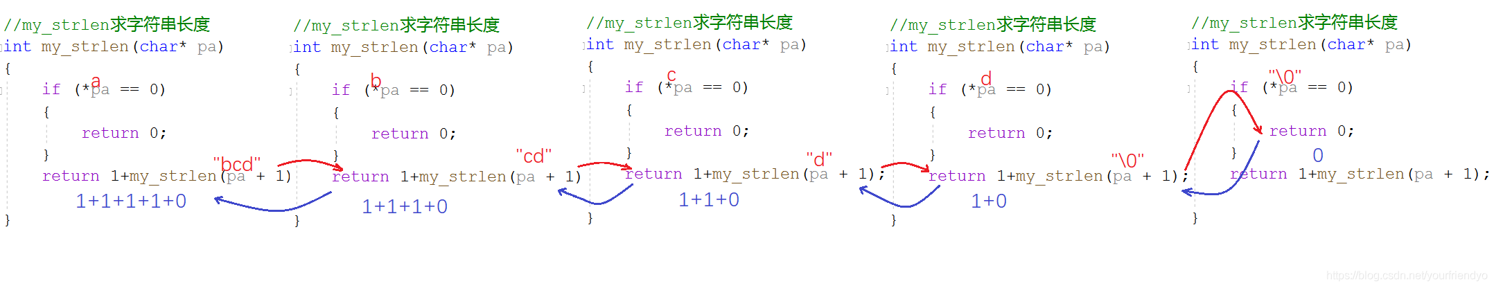 my_strlen求字符串長度函數解析