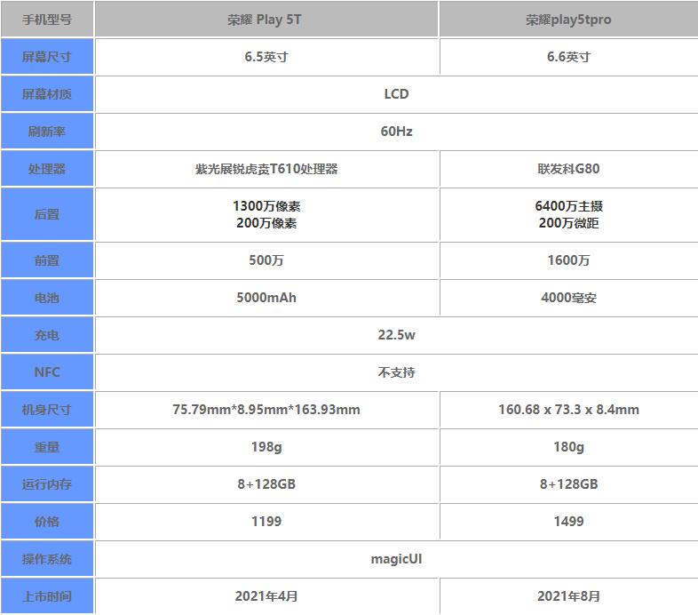 荣耀play5t和荣耀play5tpro对比-荣耀play5t和荣耀play5tpro哪个好