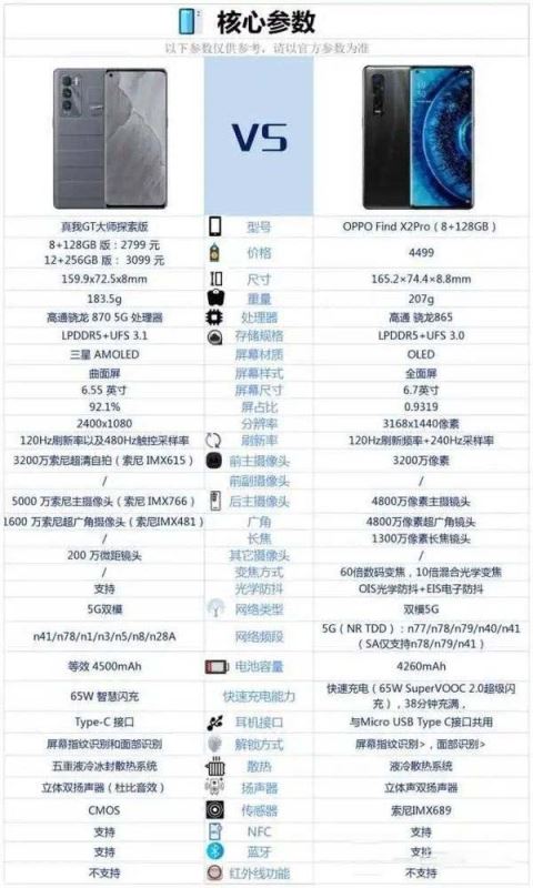 真我gt大师探索版和oppofindx2pro区别-购机建议