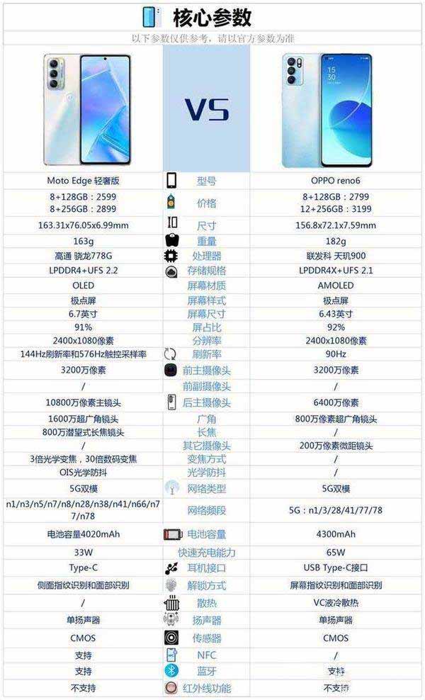 摩托罗拉Edge轻奢版和OPPOreno6区别-哪款好