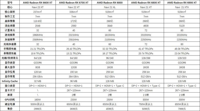 AMD RX 6600 XT首测 