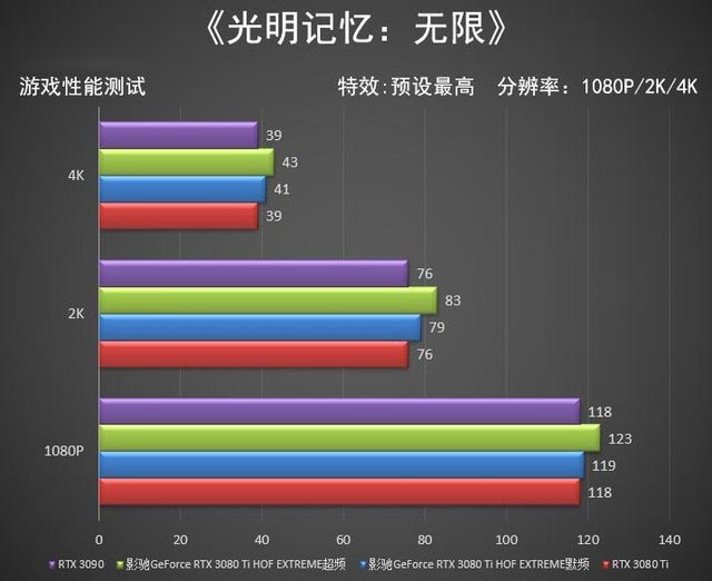 影驰RTX 3080 Ti HOF 评测 