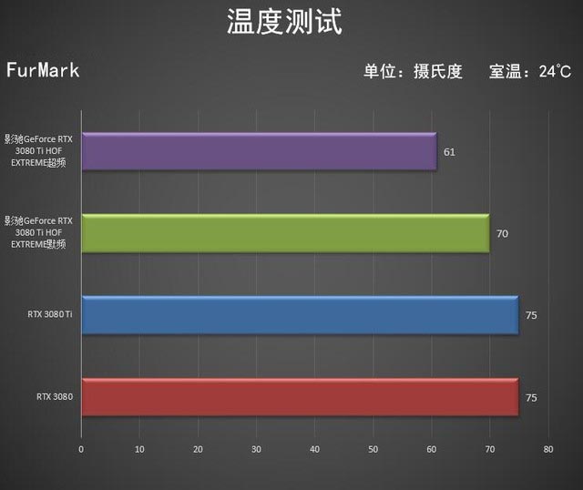 影驰RTX 3080 Ti HOF 评测 