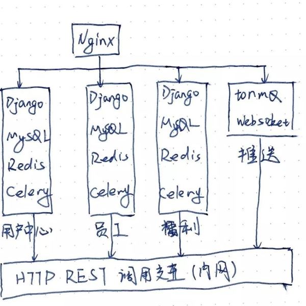 辞职腾讯去了小公司，从0到1搭建后端架构，工资就翻倍了