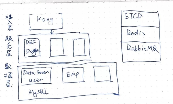 辞职腾讯去了小公司，从0到1搭建后端架构，工资就翻倍了