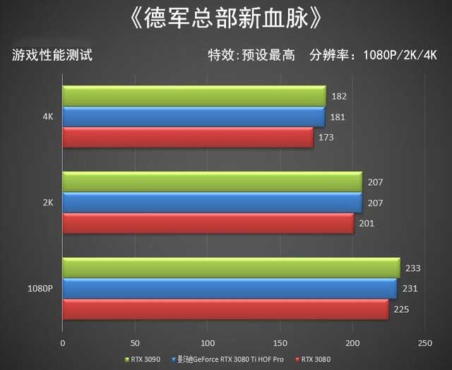 影驰RTX 3080 Ti HOF PRO显卡评测 