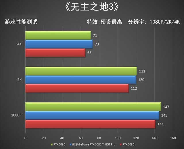 影驰RTX 3080 Ti HOF PRO显卡评测 