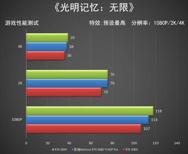 影驰RTX 3080 Ti HOF PRO显卡评测 