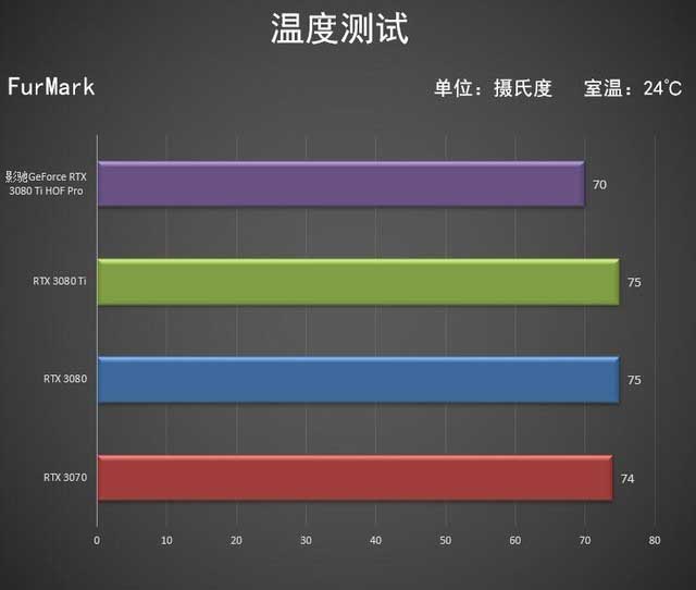 影驰RTX 3080 Ti HOF PRO显卡评测 