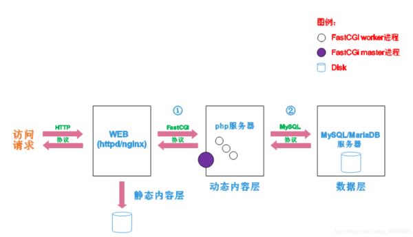 企业级使用LAMP源码安装教程”